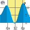 Tacoma Narrows tide chart for Sunday, September 7, 2025