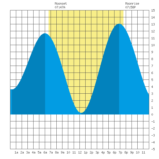 Tacoma Narrows tide chart for Monday, September 8, 2025