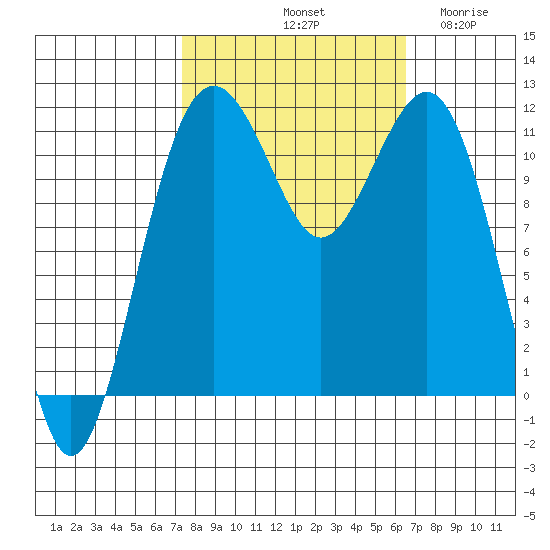 Tacoma Narrows tide chart for Friday, October 10, 2025