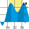 Tacoma Narrows tide chart for Friday, October 10, 2025