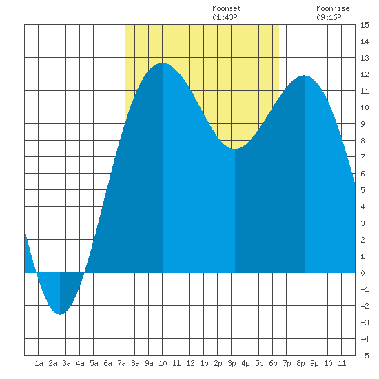 Tacoma Narrows tide chart for Saturday, October 11, 2025