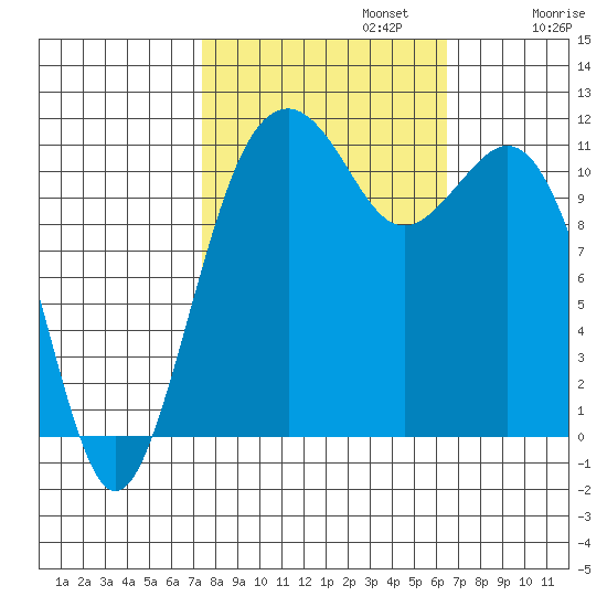 Tacoma Narrows tide chart for Sunday, October 12, 2025