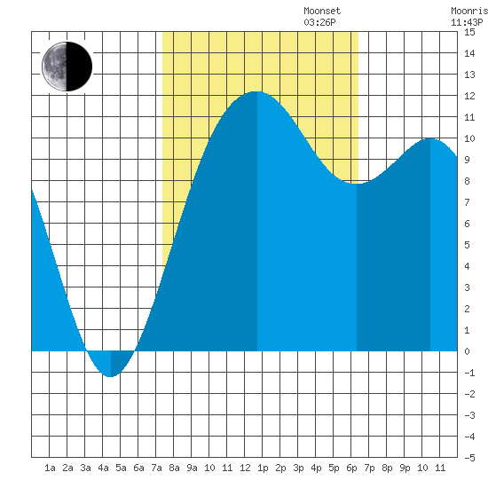 Tacoma Narrows tide chart for Monday, October 13, 2025