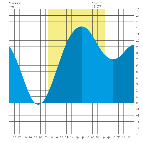 Tacoma Narrows tide chart for Tuesday, October 14, 2025