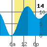 Tacoma Narrows tide chart for Tuesday, October 14, 2025