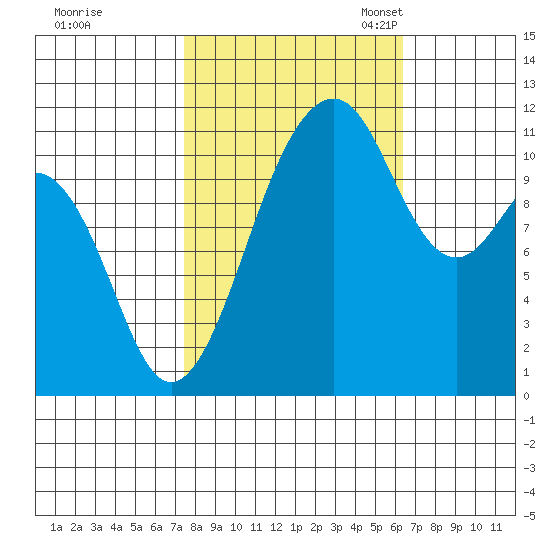 Tacoma Narrows tide chart for Wednesday, October 15, 2025