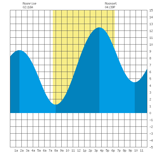 Tacoma Narrows tide chart for Thursday, October 16, 2025