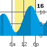 Tacoma Narrows tide chart for Thursday, October 16, 2025