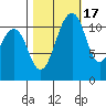 Tacoma Narrows tide chart for Friday, October 17, 2025