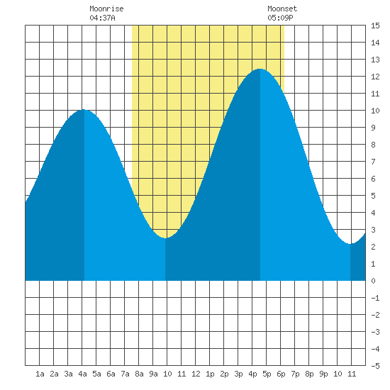 Tacoma Narrows tide chart for Saturday, October 18, 2025