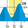 Tacoma Narrows tide chart for Saturday, October 18, 2025