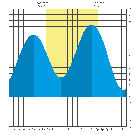 Tacoma Narrows tide chart for Sunday, October 19, 2025