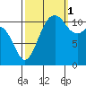 Tacoma Narrows tide chart for Wednesday, October 1, 2025