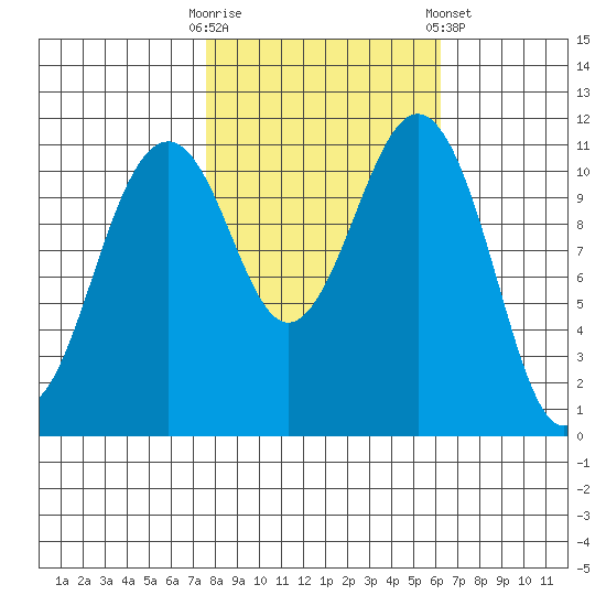 Tacoma Narrows tide chart for Monday, October 20, 2025