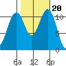 Tacoma Narrows tide chart for Monday, October 20, 2025