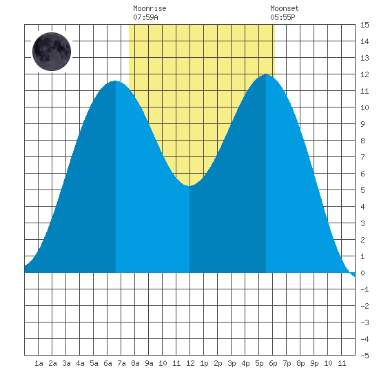 Tacoma Narrows tide chart for Tuesday, October 21, 2025