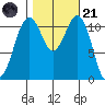 Tacoma Narrows tide chart for Tuesday, October 21, 2025