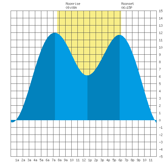 Tacoma Narrows tide chart for Wednesday, October 22, 2025