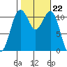 Tacoma Narrows tide chart for Wednesday, October 22, 2025