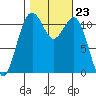 Tacoma Narrows tide chart for Thursday, October 23, 2025