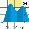 Tacoma Narrows tide chart for Friday, October 24, 2025