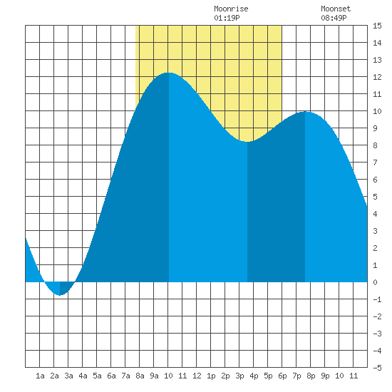 Tacoma Narrows tide chart for Sunday, October 26, 2025