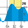 Tacoma Narrows tide chart for Sunday, October 26, 2025