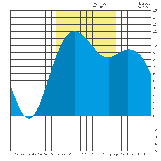 Tacoma Narrows tide chart for Monday, October 27, 2025