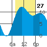 Tacoma Narrows tide chart for Monday, October 27, 2025