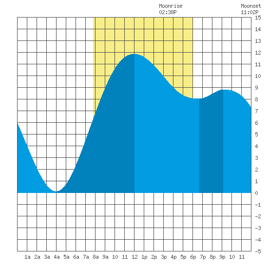Tacoma Narrows tide chart for Tuesday, October 28, 2025
