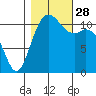 Tacoma Narrows tide chart for Tuesday, October 28, 2025