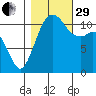 Tacoma Narrows tide chart for Wednesday, October 29, 2025