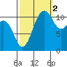 Tacoma Narrows tide chart for Thursday, October 2, 2025