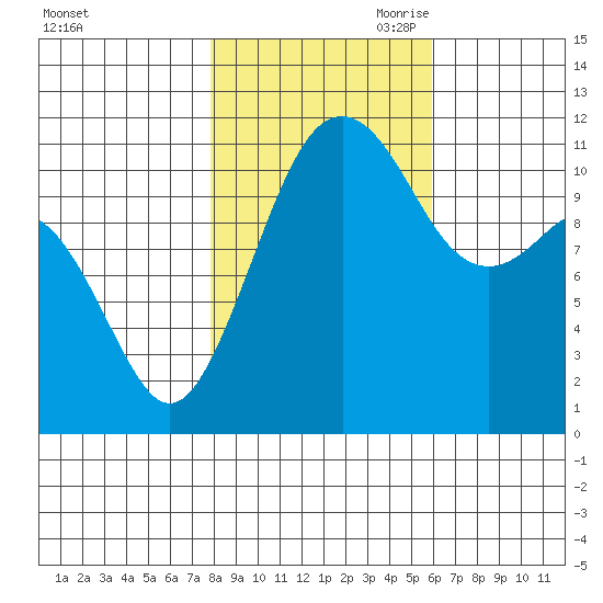 Tacoma Narrows tide chart for Thursday, October 30, 2025