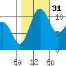 Tacoma Narrows tide chart for Friday, October 31, 2025