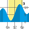 Tacoma Narrows tide chart for Friday, October 3, 2025