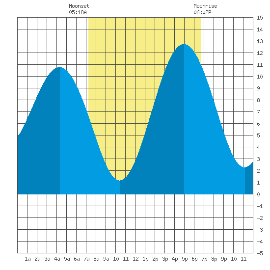 Tacoma Narrows tide chart for Sunday, October 5, 2025