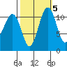 Tacoma Narrows tide chart for Sunday, October 5, 2025