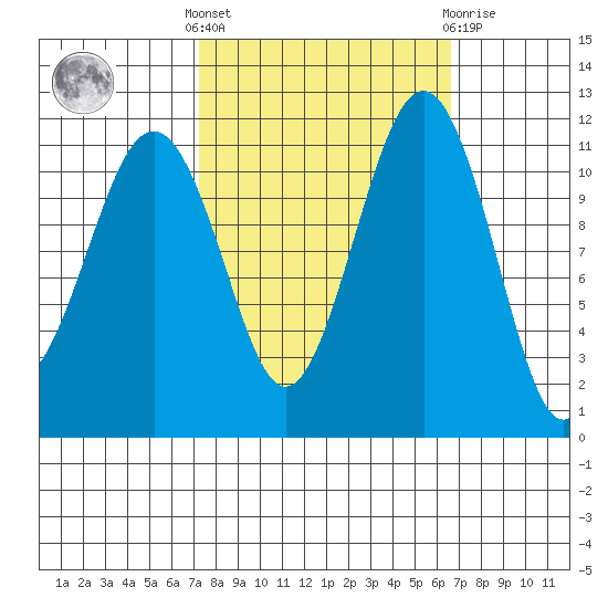Tacoma Narrows tide chart for Monday, October 6, 2025