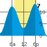 Tacoma Narrows tide chart for Tuesday, October 7, 2025