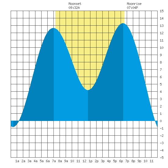 Tacoma Narrows tide chart for Wednesday, October 8, 2025