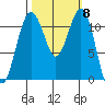 Tacoma Narrows tide chart for Wednesday, October 8, 2025