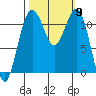 Tacoma Narrows tide chart for Thursday, October 9, 2025