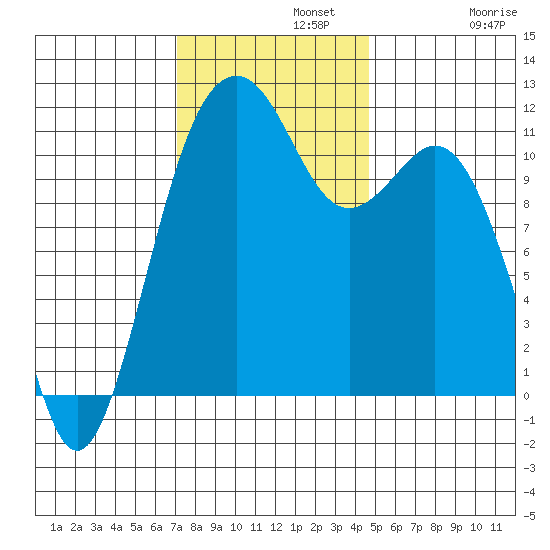 Tacoma Narrows tide chart for Monday, November 10, 2025