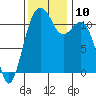 Tacoma Narrows tide chart for Monday, November 10, 2025