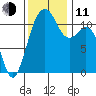 Tacoma Narrows tide chart for Tuesday, November 11, 2025
