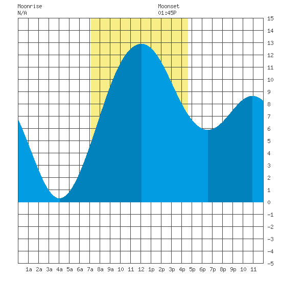 Tacoma Narrows tide chart for Wednesday, November 12, 2025