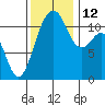 Tacoma Narrows tide chart for Wednesday, November 12, 2025