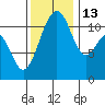 Tacoma Narrows tide chart for Thursday, November 13, 2025
