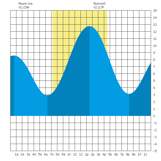 Tacoma Narrows tide chart for Friday, November 14, 2025